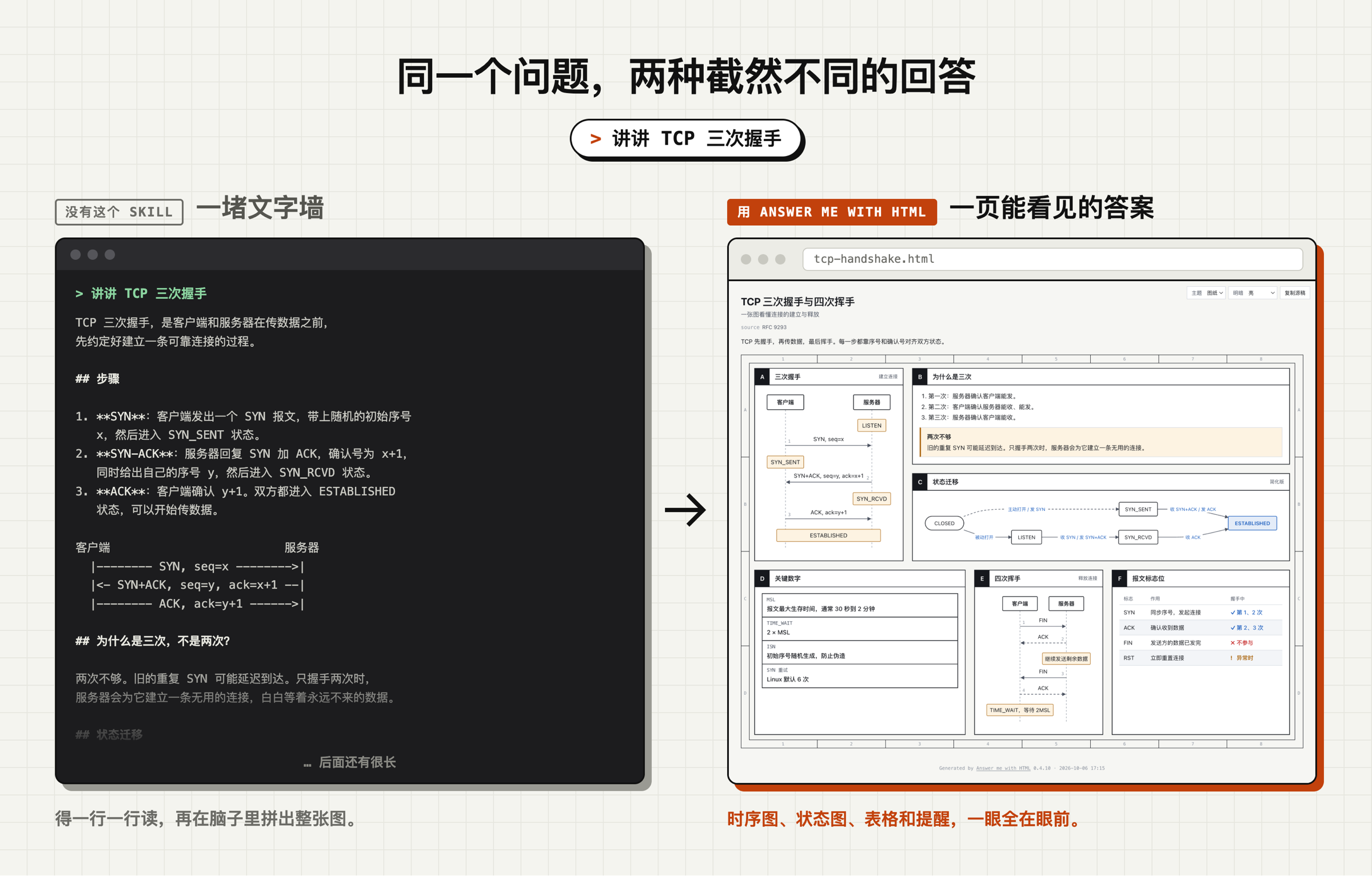 同一个 TCP 握手问题的两种回答：左边是终端里的一堵文字墙，右边是一页带时序图、状态图和标志位表的页面