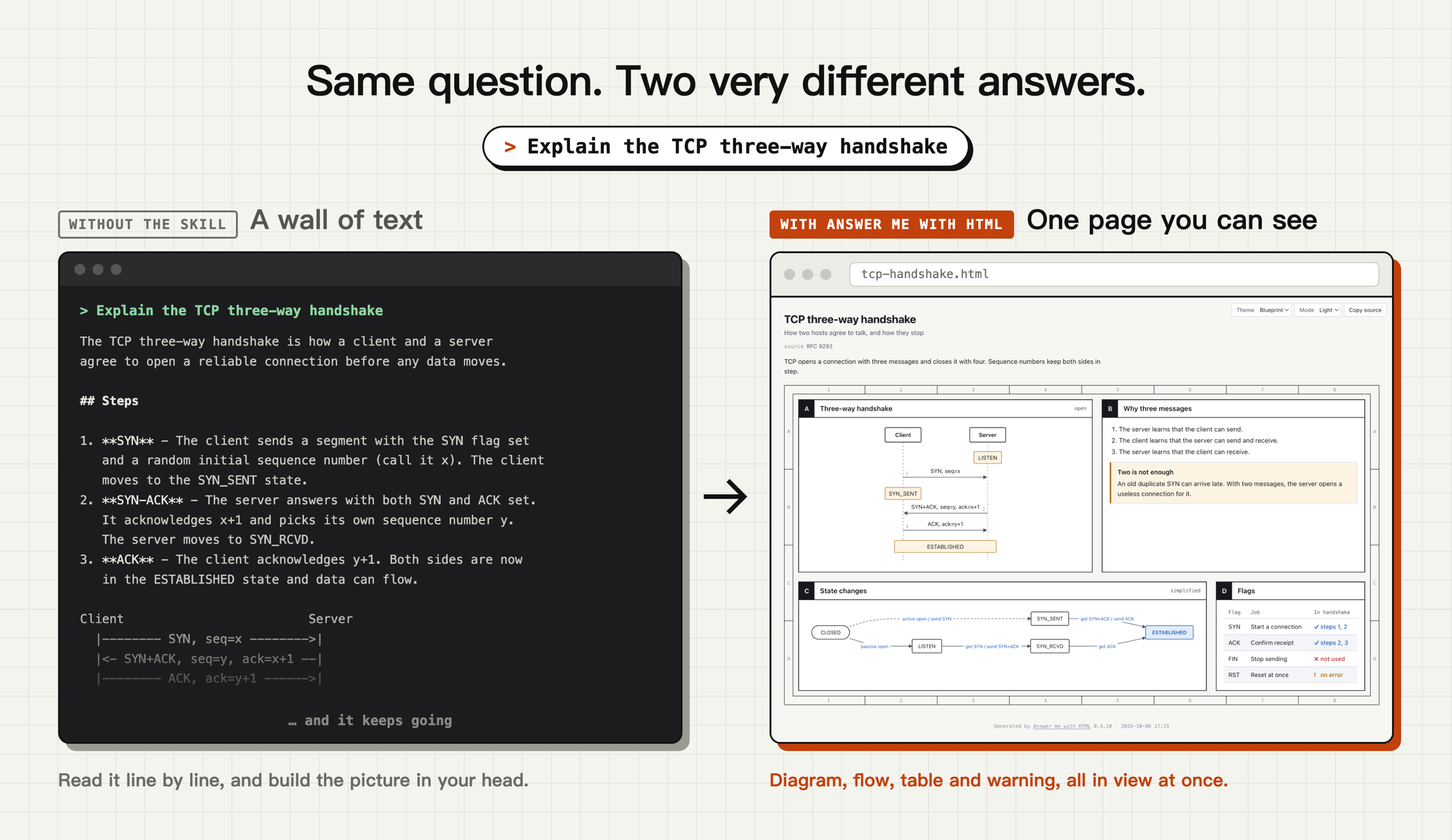 The TCP handshake question answered twice: a wall of terminal text on the left, one page with a sequence diagram, a state flow and a flag table on the right